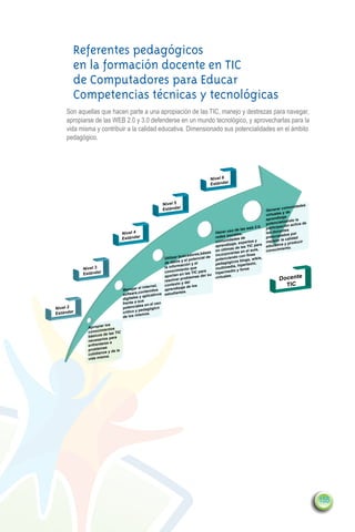 Referentes pedagógicos
           en la formación docente en TIC
           de Computadores para Educar
           Competencias técnicas y tecnológicas
        Son aquellas que hacen parte a una apropiación de las TIC, manejo y destrezas para navegar,
        apropiarse de las WEB 2.0 y 3.0 defenderse en un mundo tecnológico, y aprovecharlas para la
        vida misma y contribuir a la calidad educativa. Dimensionado sus potencialidades en el ámbito
        pedagógico.




                                                                                             Nivel 6
                                                                                             Estándar



                                                               Nivel 5                                                                                  ades
                                                               Estándar                                                                       comunid
                                                                                                                                    Generar de
                                                                                                                                               y
                                                                                                                                    virtuales
                                                                                                                                              aje
                                                                                                                                    aprendiz ando la
                                                                                                                                              liz
                                                                                                                                    potencia ón activa de
                                                                                                                                              ci
                                                                                                                      web 2.0,      participa es
                                                                                                           o de las                          nt
                                       Nivel 4                                                   Hacer us       es,                 los doce        por
                                                                                                      s social                           cupados ad
                                       Estándar                                                  rede
                                                                                                           ades de
                                                                                                                                    preo
                                                                                                                                             la calid
                                                                                                 comunid              rtos y        mejorar              ir
                                                                                                          aje, expe                             y produc
                                                                                                 aprendiz de las TIC para           ed ucativa
                                                                                                          as                                  iento.
                                                                                                 en últim las en el aula,           conocim
                                                                                    es,báses              ar
                                                                                                 incorpor o con fines
                                                                         buscador
                                                                Utílizar             ncial de    potencia
                                                                                                          nd
                                                                                                                       s, wikis
                                                                                                                                ,
                                                                           y el pote                         cos blog
                                                                de datos ión y el                pedagógi , hipertexto,
                                                                           ac
               Nivel 3                                          la inform           e            mul timedia
                                                                          iento qu                           io y foro
                                                                                                                       s
                                                                conocim las TIC para             hipermed
               Estándar                                                   en
                                                                aportan                   r su
                                                                                                                                           Docente
                                                                                                           .
                                                                                lemas de         virtuales
                                                                reso lver prob
                                                                           y del
                                                 el inte rnet,  contexto
                                                                          aje de  los                                                        TIC
                                       Manejar ntenidos         aprendiz s.
                                                 co                       te
                                       sofware, aplicativos estudian
                                       di gitales y
                                       frente  a sus        uso
                                                 les en el
    Nivel 2                            potencia dagógico
                                                 pe
    Estándar                           critico y
                                                 is mos.
                                       de los m

                           los
                 Apropiar
                          ientos
                 conocim las TIC
                 bá sicos de
                            s para
                 necesario a
                           se
                 enfrentar
                 prob lemas
                           s y de la
                 cotidiano
                          ma.
                 vida mis




                                                                                                                                                               155
 