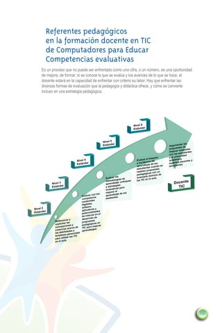 Referentes pedagógicos
           en la formación docente en TIC
           de Computadores para Educar
           Competencias evaluativas
         Es un proceso que no puede ser enfrentado como una cifra, o un número, es una oportunidad
         de mejora, de formar; si se conoce lo que se evalúa y los avances de lo que se hace, el
         docente estará en la capacidad de enfrentar con criterio su labor. Hay que enfrentar las
         diversas formas de evaluación que la pedagogía y didáctica ofrece, y cómo se convierte
         incluso en una estrategia pedagógica.




                                                                                            Nivel 6
                                                                                            Estándar



                                                                 Nivel 5
                                                                 Estándar                                                          tar las
                                                                                                                         Argumen de
                                                                                                                                   as
                                                                                                                         propuest izadas
                                                                                                                                  real
                                                                                                                         mejorar           tes
                                                                                                                                 estudian
                                                                                                                         con los
                                                                                                                                  unidad
                                                                                                                  o      a la com
                                                                                                        el impact                ica,
                                      Nivel 4                                                 Evaluar                    académ            es y
                                                                                                       ncia del                  s,docent
                                      Estándar                                                e incide            s      experto s.
                                                                                                        aje de lo             diante
                                                                                              aprendiz s cuando se       estu
                                                                                                        te
                                                                                              estudian opuestas
                                                                                              real izan pr         un
                                                                                                         cas con
                                                                                              pedagógi              de
                                                                                                          dominio
                                                                           las
                                                                  Evaluar ias de              avanzado el aula.
                                                                  metodól
                                                                           og                 las TIC en
               Nivel 3                                            aprend izaje ,enf
                                                                                    oques
                                                                                                                             Docente
                                                                            gias
               Estándar                                           y estrate
                                                                            as para                                            TIC
                                                                  evaluativ
                                                                           el
                                                                  mejorar      de los
                                                       con los         ndizaje
                                            Evaluar               apre
                                                                           es.
                                                        ros       etudiant
                                            compañe
                                            conten   idos
                                            di gitales,
                                            sofware, y
    Nivel 2                                            os
                                            aplicativ ades
    Estándar                                           lid
                                            potencia en el
                                                        et
                                            de intern de
                                            desarr  ollo
                             ar y
                 Reflexion s                            as
                                            propuest s en
                           r la
                 explicita                              ca
                                            pedagógi ejorar
                 concep  ciones y                       m
                           s acerca
                                      de    TIC para        .
                 creencia           y       apre  ndizajes
                          lidades
                 las debi        rsonales
                           s pe
                 fortaleza r las TIC
                            za
                 para útili
                          la.
                 en el au




                                                                                                                                                  157
 