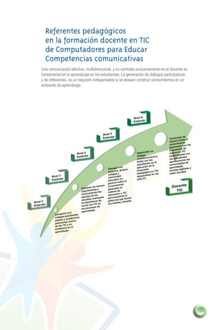 Referentes pedagógicos
           en la formación docente en TIC
           de Computadores para Educar
           Competencias comunicativas
        Una comunicación efectiva, multidireccional, y no centrada exclusivamente en el docente es
        fundamental en el aprendizaje en los estudiantes. La generación de diálogos participativos
        y de reflexiones, es un requisito indispensable si se desean construir conocimientos en un
        ambiente de aprendizaje.




                                                                                       Nivel 6
                                                                                       Estándar



                                                           Nivel 5
                                                           Estándar                                                          ar de
                                                                                                                  Comunic ida el
                                                                                                                           flu
                                                                                                                  manera
                                                                                                                            iento
                                                                                                                  conocim con las
                                                                                                                             o
                                                                                                                  generand de
                                                                                                                             as
                                                                                                                  propuest TIC
                                                                                                  llar un               a en
                                 Nivel 4                                                 Desarro                  mejor              n
                                                                                                                           ladas co
                                 Estándar                                                diálogo           ly     desarrol
                                                                                                irecciona                  diantes
                                                                                         multid                   los estu      do las
                                                                                                   n los                     an
                                                                                         fluido co s en la        aprovech es de
                                                                                                   te                       ad
                                                                                         estudian                 comunid
                                                                                                   n de la                  aje,
                                                                        r con            ejecució                 aprendiz            y
                                                                Dialoga            ,          uesta                         digitales
                                                                          , grupos       prop                C    revistas
                                                                expertos                            ca en TI                ciales.
                                                                       sy                pedagógi             s   redes so
                                                                colega                               se en la
               Nivel 3                                                    ad             apoyando
                                                                comunid                           .
               Estándar                                                   a en           web 2.0
                                                                educativ bre el
                                                                ge neral so
                                                                                                                    Docente
                                                                          iento
                                                  de maner
                                                            a   conocim
                                      Expresar da y             generado
                                                                            en
                                      ar gumenta
                                                 endo los       materia
                                                                         de                                           TIC
                                      reconoci los                           y TIC
                                                                ed ucación
                                      aportes
                                                de                         ando el
                                                 realizad
                                                          os    aprovech e tienen
                                      estudios cia de                     l qu
                                                                potencia virtuales.
    Nivel 2                           la import
                                                 an                      ios
                                              las ITC en        los med
    Estándar                          incluir
                                                esos de
                                      los proc
                                                aje.
                                      aprendiz
                          ir con
                 Compart tudiantes,
                          es
                 colegas, ademicos
                 pa dres y ac erca
                          es ac
                 posicion y su
                          C
                 de las TI en el
                          ia
                 incidenc
                          aje.
                 aprendiz




                                                                                                                                          159
 