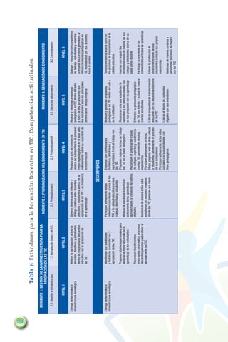 164
                              Tabla 7: Estándares para la Formación Docentes en TIC. Competencias actitudinales
         Momento 1. Gestión de la infraestructura para la
                                                                                 Momento 2. Profundización del conocimiento en TIC                                        Momento 3. Generación de conocimiento
                      apropiación de las TIC
          1.1 Gestión e infraestructura      1.2 Apropiación básica de TIC             2.1 Profundización I                     2.2 Profundización II                3.1 Ejecución del proyecto                  3.2 Consolidación


                    Nivel 1                             Nivel 2                              Nivel 3                                 Nivel 4                                 Nivel 5                                 Nivel 6

      Entrega de terminales e             Motivar la participación activa de   Generar dinámicas de reflexión y         Realizar un acto de conciencia         Motivar y gestionar propuestas           Dialogar y escuchar con compañeros
      infraestructura tecnológica         docentes, directivos y estudiantes   diálogo continuo entre docentes,         acerca de la importancia de proponer   pedagógica en TIC dentro del aula        de trabajo , estudiantes y expertos
                                          dentro de los procesos de cambio     directivos y estudiantes acerca de la    mejoras pedagógicas en el aula auto    y fuera de ella garantizando que         acerca de los cambios generados al
                                          educativo con la apropiación de      apropiación de las TIC y su incidencia   reflexionando sobre su capacidad de    los estudiantes sean los principales     introducir mejoras pedagógicas en
                                          las TIC                              en el aprendizaje                        transformación                         beneficiarios de sus mejoras             TIC motivándose por sus acciones
                                                                                                                                                                                                        hacia el cambio

                                                                                                              Desempeños
      Entrega de terminales e             Manifiestan sus debilidades          Participan activamente de las            Expresan con confianza sus             Motivan y gestionan propuestas           Toman conciencia acerca su rol en
      infraestructura tecnológica         y fortalezas acerca del uso y        reflexiones suscitadas acerca de las     fortalezas, debilidades y              pedagógicas en TIC dentro del aula y     los procesos de mejoramiento de la
                                          apropiación de las TIC               TIC y la calidad educativa con sus       oportunidades frente al trabajo con    en la institución                        calidad educativa
                                                                               colegas, directivos y estudiantes        las TIC
                                          Proponen objetivos personales para                                            Proponen mejores formas de trabajar    Reconocen ante sus estudiantes lo        Asumen con respeto las
                                          alcanzar el mejor desarrollo en el   Motivan al estudiante a participar       las TIC en su labor pedagógica         aprendido y los retos personales que     recomendaciones de mejorar de sus
                                          aprendizaje de los estudiantes       activamente de su aprendizaje                                                   se han propuesto con su aprendizaje      colegas y estudiantes acerca de su
                                                                               aprovechando la condición de nativos     Reconocen el potencial del trabajo                                              papel como docente
                                          Reconocen los elementos              digitales                                de colegas, expertos y académicos      Enfrentan su propuesta pedagógica
                                          importantes para realizar procesos                                            con las TIC aprendiendo de otras       en TIC con interés y actitud de mejora   Participan activamente en las
                                          de cambio personal y educativos al   Involucran de manera activa a los        experiencias                           con los estudiantes                      comunidades virtuales de aprendizaje
                                          apropiarse de las TIC                estudiantes en procesos creativos        Participan activamente en foros,
                                                                               donde las TIC potencien sus ideas        blogs, paginas, web de otros colegas   Lideran propuestas de transformación     Lideran la producción de
                                                                                                                        y estudiantes alimentando el proceso   educativa con los estudiantes a través   conocimiento tanto de sus
                                                                                                                        de sus compañeros                      de las TIC                               estudiantes como de sus propias
                                                                                                                        Participan activamente de las redes                                             experiencias
                                                                                                                        sociales con sus estudiantes con       Lideran el diseño de contenidos
                                                                                                                        fines pedagógicos                      digitales con sus estudiantes            Gestionan de manera continua y
                                                                                                                                                                                                        persistente procesos de mejora
                                                                                                                                                                                                        con las TIC
 