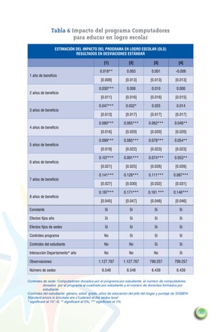 Tabla 6 Impacto del programa Computadores
                        para educar en logro escolar
                     Estimación del Impacto del programa en logro escolar (OLS)
                                resultados en desviaciones estándar

                                                 [1]             [2]             [3]             [4]

                                              0.018**          0.003           0.001           -0.006
 1 año de beneficio
                                               [0.008]         [0.013]         [0.013]         [0.013]

                                             0.030***          0.006           0.010           0.000
 2 años de beneficio
                                               [0.011]         [0.016]         [0.016]         [0.015]

                                             0.047***          0.032*          0.025           0.014
 3 años de beneficio
                                               [0.013]         [0.017]         [0.017]         [0.017]

                                             0.080***        0.065***        0.062***         0.046**
 4 años de beneficio
                                               [0.016]         [0.020]         [0.020]         [0.020]

                                             0.099***        0.085***        0.078***         0.054**
 5 años de beneficio
                                               [0.019]         [0.022]         [0.023]         [0.023]

                                             0.107***        0.091***        0.074***         0.053**
 6 años de beneficio
                                               [0.021]         [0.025]         [0.026]         [0.026]

                                             0.141***        0.126***        0.111***        0.087***
 7 años de beneficio
                                               [0.027]         [0.030]         [0.032]         [0.031]

                                             0.187***        0.171***        0.161 ***       0.146***
 8 años de beneficio
                                               [0.045]         [0.047]         [0.046]         [0.046]

 Constante                                       Si              Si              Si              Si

 Efectos fijos año                               Si              Si              Si              Si

 Efectos fijos de sedes                          Si              Si              Si              Si

 Controles programa                              No              Si              Si              Si

 Controles del estudiante                        No              No              Si              Si

 Interacción Departamento* año                   No              No              No              Si

 Observaciones                               1.127.767       1.127.767        799.257         799.257

 Número de sedes                               6.548           6.548           6.439           6.439

Controles de sede: Computadores donados por el programa por estudiante, el número de computadores
           donados por el programa al cuadrado por estudiante y el número de docentes formados por
           estudiante
Controles del estudiante: género, edad, grado, años de educación del jefe del hogar y puntaje de SISBEN
Standard errors in brockets are c1ustered at the sedes level
* significant at 10”.-6; ** significant at 5%; *** significant at 1%


                                                                                                          95
 