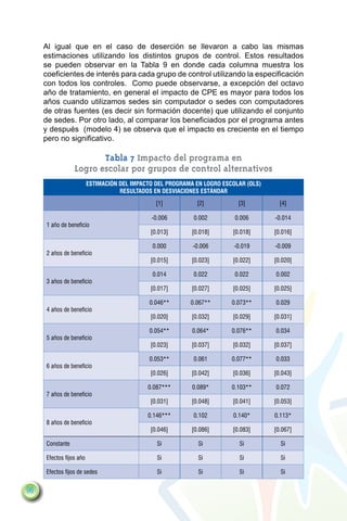 Al igual que en el caso de deserción se llevaron a cabo las mismas
     estimaciones utilizando los distintos grupos de control. Estos resultados
     se pueden observar en la Tabla 9 en donde cada columna muestra los
     coeficientes de interés para cada grupo de control utilizando la especificación
     con todos los controles. Como puede observarse, a excepción del octavo
     año de tratamiento, en general el impacto de CPE es mayor para todos los
     años cuando utilizamos sedes sin computador o sedes con computadores
     de otras fuentes (es decir sin formación docente) que utilizando el conjunto
     de sedes. Por otro lado, al comparar los beneficiados por el programa antes
     y después (modelo 4) se observa que el impacto es creciente en el tiempo
     pero no significativo.

                        Tabla 7 Impacto del programa en
                 Logro escolar por grupos de control alternativos
                         Estimación del Impacto del programa en Logro escolar (OLS)
                                    resultados en desviaciones estándar
                                                [1]           [2]          [3]          [4]

                                              -0.006        0.002         0.006       -0.014
     1 año de beneficio
                                              [0.013]       [0.018]      [0.018]      [0.016]

                                               0.000        -0.006        -0.019      -0.009
     2 años de beneficio
                                              [0.015]       [0.023]      [0.022]      [0.020]

                                               0.014        0.022         0.022       0.002
     3 años de beneficio
                                              [0.017]       [0.027]      [0.025]      [0.025]

                                              0.046**      0.067**       0.073**      0.029
     4 años de beneficio
                                              [0.020]       [0.032]      [0.029]      [0.031]

                                              0.054**       0.064*       0.076**      0.034
     5 años de beneficio
                                              [0.023]       [0.037]      [0.032]      [0.037]

                                              0.053**       0.061        0.077**      0.033
     6 años de beneficio
                                              [0.026]       [0.042]      [0.036]      [0.043]

                                             0.087***       0.089*       0.103**      0.072
     7 años de beneficio
                                              [0.031]       [0.048]      [0.041]      [0.053]

                                             0.146***       0.102        0.140*       0.113*
     8 años de beneficio
                                              [0.046]       [0.086]      [0.083]      [0.067]

     Constante                                  Si            Si            Si          Si

     Efectos fijos año                          Si            Si            Si          Si

     Efectos fijos de sedes                     Si            Si            Si          Si


96
 