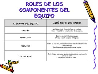 ROLES DE LOS
    COMPONENTES DEL
         EQUIPO
MIEMBROS DEL EQUIPO           ¿QUÉ TIENE QUE HACER?

                              Vigila que todo el mundo haga su trabajo.
      CAPITÁN               Lleva y trae libros y materiales de su equipo.


                                  Escribe en las fichas de equipo.
     SECRETARIO                  Lleva y trae la carpeta del equipo.


                      Habla en voz alta para comentar los resultados obtenidos
      PORTAVOZ                              por su equipo
                              Da el turno de palabra dentro del equipo



                      Controla que las mesas queden colocadas correctamente
    CONTROLADOR                           antes de salir.
                                     Revisa las tareas de casa.
 