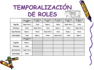 TEMPORALIZACIÓN
     DE ROLES
                               DEL 03/10 AL    DEL 17/10 AL    DEL 31/10 AL    DEL 14/11 AL    DEL 28/11 AL
               DEL 19/09 AL
                                  14/10           28/10           11/10           25/11           09/12
                  30/09

  Capitán      Ángela Barcia      Jaime         Ángela L.         Nelson       Ángela Barcia      Jaime


 Portavoz         Nelson       Ángela Barcia      Jaime         Ángela L.         Nelson       Ángela Barcia


Secretario/a    Ángela L.         Nelson       Ángela Barcia      Jaime         Ángela L.         Nelson


Controlador       Jaime         Ángela L.         Nelson       Ángela Barcia      Jaime         Ángela L.

               DEL 12/12 AL
                  22/12


  Capitán       Ángela L.


 Portavoz         Jaime


Secretario/a   Ángela Barcia


Controlador       Nelson
 