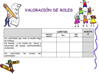 VALORACIÓN DE ROLES




                                                   CAPITÁN          MAESTR
                                        Necesito             Muy      O
                                                      Bien
                                        mejorar              bien
He controlado que todo el mundo haga
su trabajo.
He llevado y he traído los libros y
materiales del equipo, manteniéndolos
ordenados.

He    controlado   las   tareas   del
controlador.
 