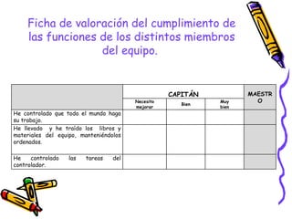 Ficha de valoración del cumplimiento de
     las funciones de los distintos miembros
                   del equipo.


                                                   CAPITÁN          MAESTR
                                        Necesito             Muy      O
                                                      Bien
                                        mejorar              bien
He controlado que todo el mundo haga
su trabajo.
He llevado y he traído los libros y
materiales del equipo, manteniéndolos
ordenados.

He    controlado   las   tareas   del
controlador.
 