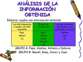 ANÁLISIS DE LA
         INFORMACIÓN
           OBTENIDA
Elaborar cuadro con información obtenida
    Los más dispuestos   El resto de    Los que necesitan
     a ayudar con NCC    alumnos/as     más ayuda a nivel
         aceptable                     curricular y/o social
         Pepe              Rosa              Dolores
         Manoli           Andrea              Juan
          (1)             Javier               (1)
                          Antonio
                            (2)
      GRUPO A: Pepe, Andrea, Antonio y Dolores
        GRUPO B: Manoli, Rosa, Javier y Juan
 