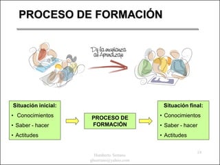 PROCESO DE FORMACIÓN




Situación inicial:                          Situación final:
• Conocimientos      PROCESO DE            • Conocimientos
• Saber - hacer      FORMACIÓN             • Saber - hacer
• Actitudes                                • Actitudes


                                                         19
                       Humberto Serrano
                     ghserrano@yahoo.com
 