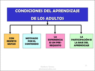 CONDICIONES DEL APRENDIZAJE
             DE LOS ADULTOS



                                     LA              LA
  CON     MOTIVADO
                                EXPERIENCIA   PARTICIPACIÓN ES
RESPETO     POR EL
                                 ES UN PRE-     LA BASE DEL
MUTUO     CONTENIDO
                                 REQUISITO      APRENDIZAJE




                                                        25
                        Humberto Serrano
                      ghserrano@yahoo.com
 