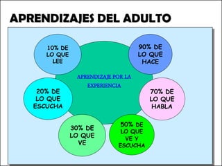 APRENDIZAJES DEL ADULTO

      10% DE                              90% DE
      LO QUE                              LO QUE
        LEE                                HACE

                APRENDIZAJE POR LA
                   EXPERIENCIA
    20% DE                                  70% DE
    LO QUE                                  LO QUE
   ESCUCHA                                   HABLA

                                  50% DE
               30% DE
                                  LO QUE
               LO QUE              VE Y
                 VE              ESCUCHA
                                                     26
                      Humberto Serrano
                    ghserrano@yahoo.com
 
