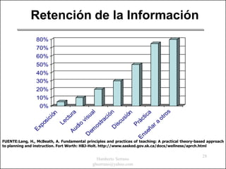 Retención de la Información
                 80%
                 70%
                 60%
                 50%
                 40%
                 30%
                 20%
                 10%
                   0%




                                                                                      s
                                            al


                                                        n
                                  a




                                                                                     a
                                                               n
                        ón




                                                                                   ro
                                                   ió
                                ur




                                                             ió


                                                                                  ic
                                         su
                     ci




                                                                               ot
                                                                                ct
                                                    c


                                                              s
                              ct

                                       vi

                                                tra


                                                           cu
                      i




                                                                             rá
                   os


                             Le




                                                                             a
                                    io




                                                        is
                                              os




                                                                   P
                xp




                                                                          ar
                                  ud




                                                        D
                                          em




                                                                       eñ
               E




                                  A




                                                                    ns
                                         D




                                                                    E
FUENTE:Lang, H., McBeath, A. Fundamental principles and practices of teaching: A practical theory-based approach
to planning and instruction. Fort Worth: HBJ-Holt. http://www.sasked.gov.sk.ca/docs/wellness/aprch.html

                                                                                                     28
                                                Humberto Serrano
                                              ghserrano@yahoo.com
 