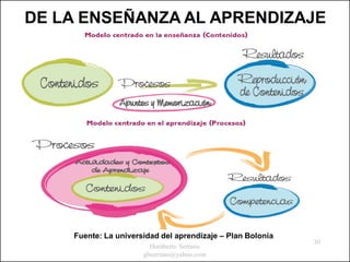 DE LA ENSEÑANZA AL APRENDIZAJE




    Fuente: La universidad del aprendizaje – Plan Bolonia
                                                            30
                        Humberto Serrano
                      ghserrano@yahoo.com
 
