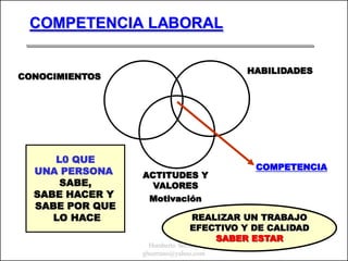 COMPETENCIA LABORAL

                                         HABILIDADES
CONOCIMIENTOS




     L0 QUE
                                           COMPETENCIA
  UNA PERSONA    ACTITUDES Y
      SABE,        VALORES
  SABE HACER Y    Motivación
  SABE POR QUE
     LO HACE                   REALIZAR UN TRABAJO
                               EFECTIVO Y DE CALIDAD
                                   SABER ESTAR       32
                   Humberto Serrano
                 ghserrano@yahoo.com
 