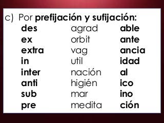 c) Por prefijación y sufijación:
des agrad able
ex orbit ante
extra vag ancia
in util idad
inter nación al
anti higién ico
sub mar ino
pre medita ción
 