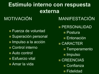 Estímulo interno con respuesta
             externa
MOTIVACIÓN               MANIFESTACIÓN
                          PERSONALIDAD
  Fuerza de voluntad        Postura
  Superación personal
                             Entonación
  Impulso a la acción
                          CARACTER
  Control interno
                             Temperamento
  Auto control
                             Impulso
  Esfuerzo vital
                          CREENCIAS
  Amar la vida
                             Confianza
                             Fidelidad
 