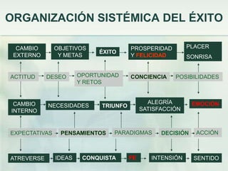 ORGANIZACIÓN SISTÉMICA DEL ÉXITO

  CAMBIO       OBJETIVOS               PROSPERIDAD         PLACER
                            ÉXITO
 EXTERNO        Y METAS                Y FELICIDAD         SONRISA


ACTITUD     DESEO      OPORTUNIDAD     CONCIENCIA     POSIBILIDADES
                       Y RETOS


 CAMBIO                                       ALEGRÍA        EMOCIÓN
            NECESIDADES      TRIUNFO
INTERNO                                     SATISFACCIÓN



EXPECTATIVAS    PENSAMIENTOS    PARADIGMAS        DECISIÓN    ACCIÓN



ATREVERSE      IDEAS    CONQUISTA      FE      INTENSIÓN     SENTIDO
 