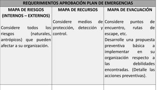 REQUERIMIENTOS APROBACIÓN PLAN DE EMERGENCIAS
MAPA DE RIESGOS
(INTERNOS – EXTERNOS)
Considere todos los
riesgos (naturales,
antrópicos) que pueden
afectar a su organización.
MAPA DE RECURSOS
Considere medios de
protección, detección y
control.
MAPA DE EVACUACIÓN
Considere puntos de
encuentro, rutas de
escape, etc.
Desarrolle una propuesta
preventiva básica a
implementar en su
organización respecto a
las debilidades
encontradas. (Detalle las
acciones preventivas).
 