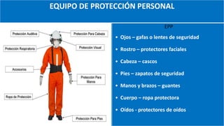 EQUIPO DE PROTECCIÓN PERSONAL
EPP
• Ojos – gafas o lentes de seguridad
• Rostro – protectores faciales
• Cabeza – cascos
• Pies – zapatos de seguridad
• Manos y brazos – guantes
• Cuerpo – ropa protectora
• Oídos - protectores de oídos
 