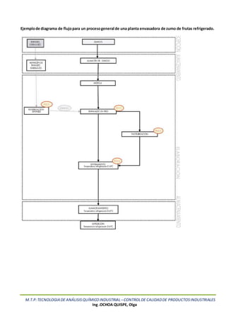 M.T.P:TECNOLOGIA DE ANÁLISISQUÍMICOINDUSTRIAL –CONTROLDE CALIDADDE PRODUCTOSINDUSTRIALES
Ing .OCHOA QUISPE, Olga
Ejemplode diagrama de flujopara un procesogeneral de una planta envasadora de zumo de frutas refrigerado.
 