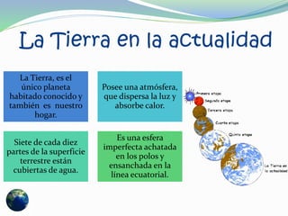 La Tierra en la actualidad
La Tierra, es el
único planeta
habitado conocido y
también es nuestro
hogar.
Posee una atmósfera,
que dispersa la luz y
absorbe calor.
Siete de cada diez
partes de la superficie
terrestre están
cubiertas de agua.
Es una esfera
imperfecta achatada
en los polos y
ensanchada en la
línea ecuatorial.
 