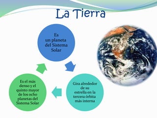 La Tierra
Es
un planeta
del Sistema
Solar
Gira alrededor
de su
estrella en la
tercera órbita
más interna
Es el más
denso y el
quinto mayor
de los ocho
planetas del
Sistema Solar
 