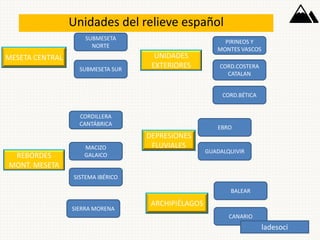 Unidades del relieve español
REBORDES
MONT. MESETA
MESETA CENTRAL
DEPRESIONES
FLUVIALES
ARCHIPIÉLAGOS
SUBMESETA
NORTE
SUBMESETA SUR
CORDILLERA
CANTÁBRICA
MACIZO
GALAICO
SISTEMA IBÉRICO
SIERRA MORENA
UNIDADES
EXTERIORES
PIRINEOS Y
MONTES VASCOS
CORD.COSTERA
CATALAN
CORD.BÉTICA
EBRO
GUADALQUIVIR
BALEAR
CANARIO
ladesoci
 