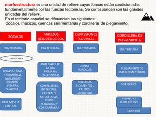 MACIZOS
REJUVENECIDOS
ZÓCALOS
DEPRESIONES
FLUVIALES
CORDILLERA DE
PLEGAMIENTO
ERA PRIMARIA
ROCAS SILÍCEAS
Y GRANÍTICAS
MUY DURAS
GRANITO ,
PIZARRA,
CUARCITA…
ERA TERCIARIA
MATERIALES DE
LA ERA
PRIMARIA
(PALEOZOICA)
SON RELIEVES
INTERIORES,
CENTRAL Y
M.TOLEDO ASÍ
COMO
M.GALAICO Y
COR.CANTABRA
ERA TERCIARIA
RELLLENAS
SEDIMENTOS ,
CALIZOS,
ARCILLOSOS
ZONAS
HUNDIDAS
ERA TERCIARIA
SIST.IBÉRICO
PLEGAMIENTO DE
MAT.SEDIMENTARIOS
PIRINEOS Y
CORD.BÉTICAS
OROGÉNESIS
BASE MESETA
CENTRAL
morfoestructura es una unidad de relieve cuyas formas están condicionadas
fundamentalmente por las fuerzas tectónicas. Se corresponden con las grandes
unidades del relieve.
En el territorio español se diferencian las siguientes:
zócalos, macizos, cuencas sedimentarias y cordilleras de plegamiento.
ladesoci
 