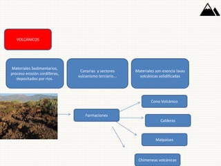 Materiales Sedimentarios,
proceso erosión cordilleras,
depositados por ríos.
Canarias y sectores
vulcanismo terciario...
Materiales son esencia lavas
volcánicas solidificadas
Han formado en
Canarias
Formaciones
Cono Volcánico
Calderas
VOLCÁNICOS
Malpaíses
Chimeneas volcánicas
 