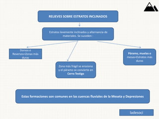RELIEVES SOBRE ESTRATOS INCLINADOS
Estratos levemente inclinados y alternancia de
materiales. Se suceden :
Dorsos o
Reversos=Zonas más
duras
Estas formaciones son comunes en las cuencas fluviales de la Meseta y Depresiones
Páramo, muelas o
mesas=Estratos más
duros
Zona más frágil se erosiona
y el páramo se convierte en
Cerro Testigo
ladesoci
 