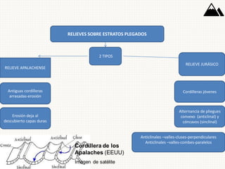 RELIEVES SOBRE ESTRATOS PLEGADOS
2 TIPOS
RELIEVE APALACHENSE
RELIEVE JURÁSICO
Antiguas cordilleras
arrasadas-erosión
Cordilleras jóvenes
Erosión deja al
descubierto capas duras
Alternancia de pliegues
convexo (anticlinal) y
cóncavos (sinclinal)
Anticlinales –valles-cluses-perpendiculares
Anticlinales –valles-combes-paralelos
 