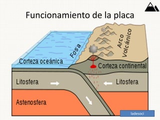 Funcionamiento de la placa
ladesoci
 