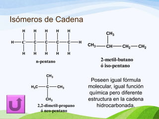 Isómeros de Cadena
H

H

H

H

C

C

C

C

C

H

H

H

H

H

H

CH3

CH3
11

CH3

CH

CH2

CH2

2-metil-butano
ó iso-pentano

CH3
C

H

H

n-pentano

H3C

CH3

2,2-dimetil-propano
ó neo-pentano

Poseen igual fórmula
molecular, igual función
química pero diferente
estructura en la cadena
hidrocarbonada.

 