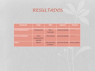 RESULTADOS
Sustancia Color Olor Aspecto Textura
Hexametiléndiamina Transparente Olor a
humedad
Sustancia líquida -----------
Cloruro de Sebacilo Entre
transparente y
amarillo
Olor picante Sustancia líquida -----------
Nylon Blanco Olor parecido
al fósforo
En forma de hilo Suave, sedoso
 