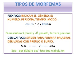 TIPOS DE MORFEMAS
FLEXIVOS: INDICAN EL GÉNERO, EL
NÚMERO, PERSONA, TIEMPO ,MODO.
Abuel- o -s / Cant-ó
O masculino S plural / -Ó pasado, tercera persona
DERIVATIVOS: SIRVEN PARA FORMAR PALABRAS
DERIVADAS CON PREFIJO O SUFIJO.
Sub – marino / period-ista
Sub- por debajo de/ -ista que trabaja en