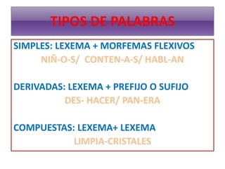 TIPOS DE PALABRAS
SIMPLES: LEXEMA + MORFEMAS FLEXIVOS
NIÑ-O-S/ CONTEN-A-S/ HABL-AN
DERIVADAS: LEXEMA + PREFIJO O SUFIJO
DES- HACER/ PAN-ERA
COMPUESTAS: LEXEMA+ LEXEMA
LIMPIA-CRISTALES