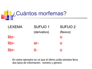 ¿Cuántos morfemas?
LEXEMA SUFIJO 1
(derivativo)
SUFIJO 2
(flexivo)
libr- o
libr- er- o
libr- it- o
En estos ejemplos se ve que el último sufijo siempre lleva
dos tipos de información: número y género.
 