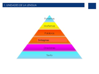 1. UNIDADES DE LA LENGUA
Sintagmas
 