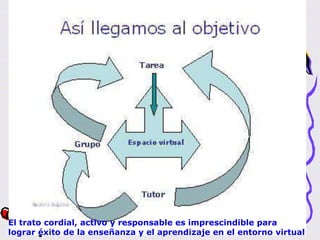 El trato cordial, activo y responsable es imprescindible para
lograr éxito de la enseñanza y el aprendizaje en el entorno virtual
 