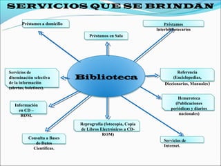 SERVICIOS QUE SE BRINDAN

       Préstamos a domicilio                                       Préstamos
                                                               Interbibliotecarios
                                   Préstamos en Sala




Servicios de                                                             Referencia
diseminación selectiva         Biblioteca                              (Enciclopedias,
de la información                                                  Diccionarios, Manuales)
(alertas, boletines).

                                                                           Hemeroteca
   Información                                                           (Publicaciones
     en CD –                                                           periódicas y diarios
      ROM.                                                                 nacionales)

                               Reprografía (fotocopia, Copia
                               de Libros Electrónicos a CD-
                                          ROM)
          Consulta a Bases
                                                                   Servicios de
             de Datos
                                                                   Internet.
            Científicas.
 