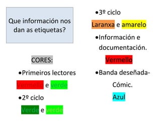  3º ciclo
Que información nos       Laranxa e amarelo
 dan as etiquetas?
                            Información e
                             documentación.
        CORES:                 Vermello
    Primeiros lectores     Banda deseñada-
  Vermello e verde               Cómic.
    2º ciclo                    Azul
    Verde e verde
 