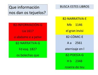 Que información        BUSCA ESTES LIBROS
nos dan os tejuelos?
                        82-NARRATIVA-E
  82-INFORMACIÓN-G         Mb     1146
       Ua 1617            el gran invisi
  o abdome e a pelve      82-CÓMIC-E
   82-NARRATIVA-G          Aa    2561
     Fd esq. 1827         aterrizaje en l
    os bolechas que       82-POESÍA-G
                           Hb     2348
                         roseira do teu
 