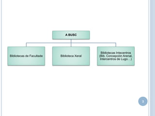 A BUSC
Bibliotecas de Facultade Biblioteca Xeral
Bibliotecas Intecentros
(Bib. Concepción Arenal,
Intercentros de Lugo…)
3
 