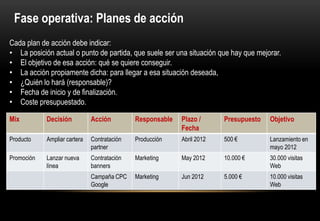Fase operativa: Planes de acción
Cada plan de acción debe indicar:
• La posición actual o punto de partida, que suele ser una situación que hay que mejorar.
• El objetivo de esa acción: qué se quiere conseguir.
• La acción propiamente dicha: para llegar a esa situación deseada,
• ¿Quién lo hará (responsable)?
• Fecha de inicio y de finalización.
• Coste presupuestado.

Mix         Decisión          Acción         Responsable   Plazo /      Presupuesto   Objetivo
                                                           Fecha
Producto    Ampliar cartera   Contratación   Producción    Abril 2012   500 €         Lanzamiento en
                              partner                                                 mayo 2012
Promoción   Lanzar nueva      Contratación   Marketing     May 2012     10.000 €      30.000 visitas
            línea             banners                                                 Web
                              Campaña CPC    Marketing     Jun 2012     5.000 €       10.000 visitas
                              Google                                                  Web
 