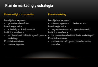 Plan de marketing y estrategia

Plan estratégico o corporativo                 Plan de marketing

Los objetivos expresan:                        Los objetivos expresan:
• ganancias o beneficios                       • clientes, ingresos o cuota de mercado
La estrategia indica:                          La estrategia indica:
• actividad y su ámbito espacial               • segmentos de mercado y posicionamiento
La táctica se refiere a:                       La táctica se refiere a:
• los planes funcionales (incluyendo plan de   • los planes de cada elemento del marketing mix
    marketing)                                 El control se mide en:
El control se mide en:                         • cuota de mercado, gasto promedio, ventas
• costes e ingresos                                cruzadas…
 