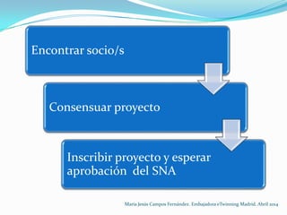 Encontrar socio/s
Consensuar proyecto
Inscribir proyecto y esperar
aprobación del SNA
María Jesús Campos Fernández. Embajadora eTwinning Madrid. Abril 2014
 