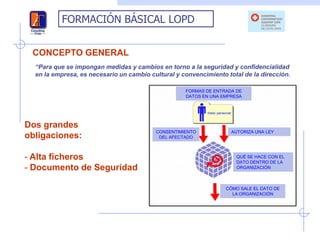 FORMACIÓN BÁSICAL LOPD


 CONCEPTO GENERAL
  “Para que se impongan medidas y cambios en torno a la seguridad y confidencialidad
  en la empresa, es necesario un cambio cultural y convencimiento total de la dirección.

                                                    FORMAS DE ENTRADA DE
                                                    DATOS EN UNA EMPRESA




Dos grandes
                                          CONSENTIMIENTO            AUTORIZA UNA LEY
obligaciones:                              DEL AFECTADO



- Alta ficheros                                                       QUÉ SE HACE CON EL
                                                                      DATO DENTRO DE LA
- Documento de Seguridad                                              ORGANIZACIÓN



                                                                  CÓMO SALE EL DATO DE
                                                                    LA ORGANIZACIÓN
 