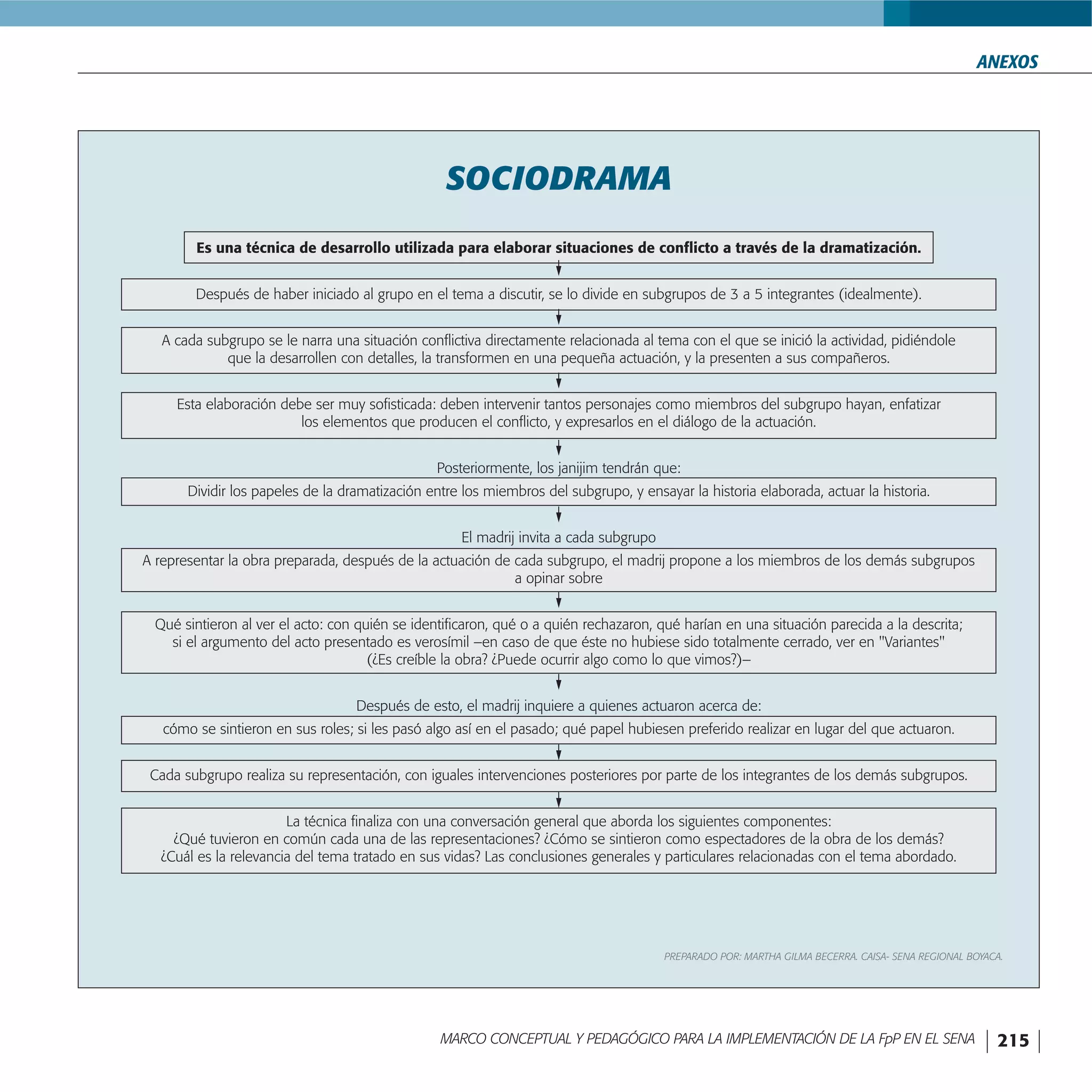 FormacióN Por Proyectos En El Sena