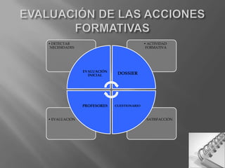 EVALUACIÓN DE LAS ACCIONES FORMATIVAS