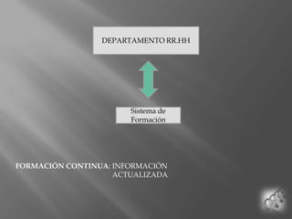 DEPARTAMENTO RR.HHSistema de FormaciónFORMACIÓN CONTINUA: INFORMACIÓN ACTUALIZADA