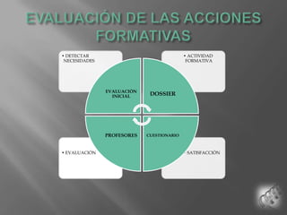 EVALUACIÓN DE LAS ACCIONES FORMATIVAS